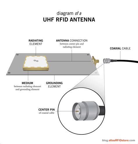 directional range uhf rfid antenna|rfid antenna choice.